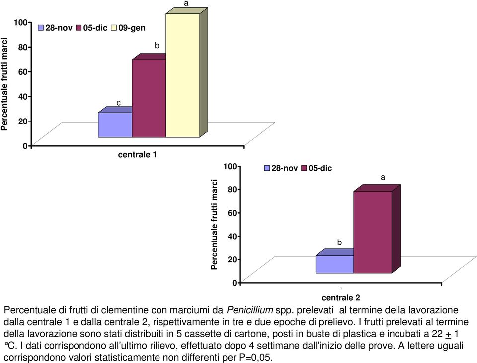 prelevati al termine della lavorazione dalla entrale 1 e dalla entrale 2, rispettivamente in tre e due epohe di prelievo.