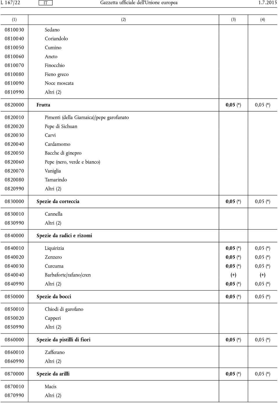 Tamarindo 0820990 Altri (2) 0830000 Spezie da corteccia 0,05 (*) 0,05 (*) 0830010 Cannella 0830990 Altri (2) 0840000 Spezie da radici e rizomi 0840010 Liquirizia 0,05 (*) 0,05 (*) 0840020 Zenzero