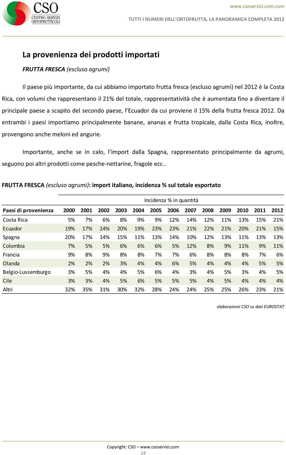 Da entrambi i paesi importiamo principalmente banane, ananas e frutta tropicale, dalla Costa Rica, inoltre, provengono anche meloni ed angurie.