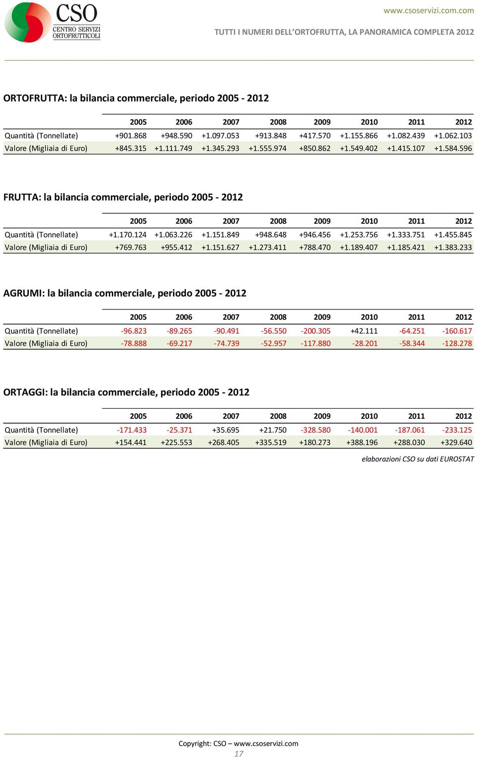 756 +1.333.751 +1.455.845 Valore (Migliaia di Euro) +769.763 +955.412 +1.151.627 +1.273.411 +788.470 +1.189.407 +1.185.421 +1.383.