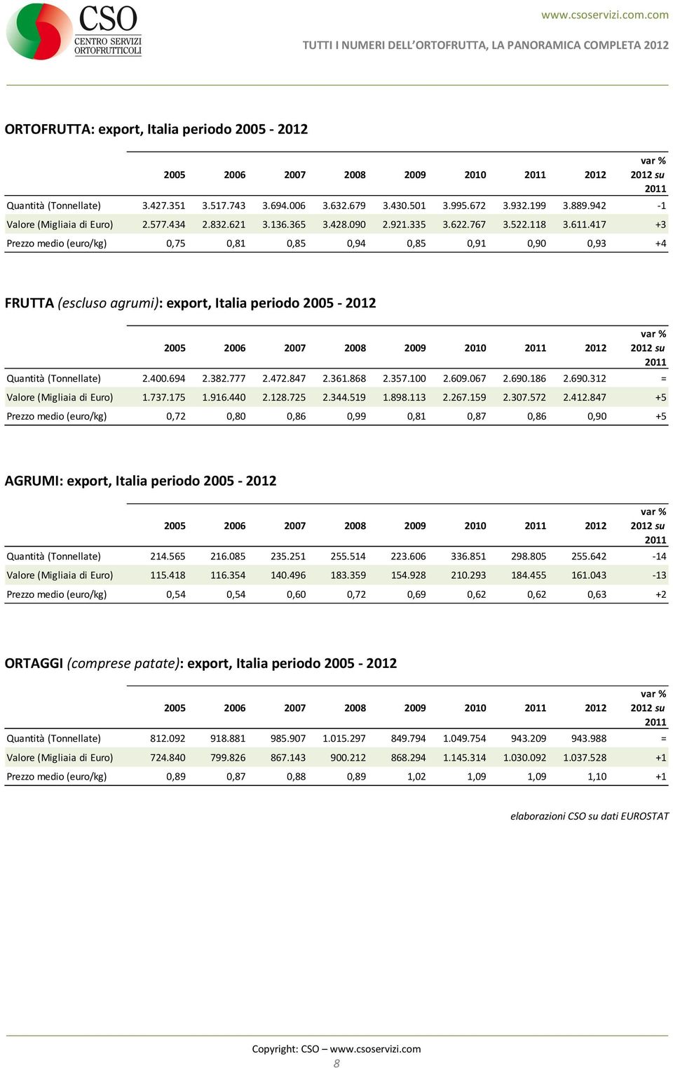 417 +3 Prezzo medio (euro/kg) 0,75 0,81 0,85 0,94 0,85 0,91 0,90 0,93 +4 FRUTTA (escluso agrumi): export, Italia periodo 2005-2012 var % Quantità (Tonnellate) 2.400.694 2.382.777 2.472.847 2.361.