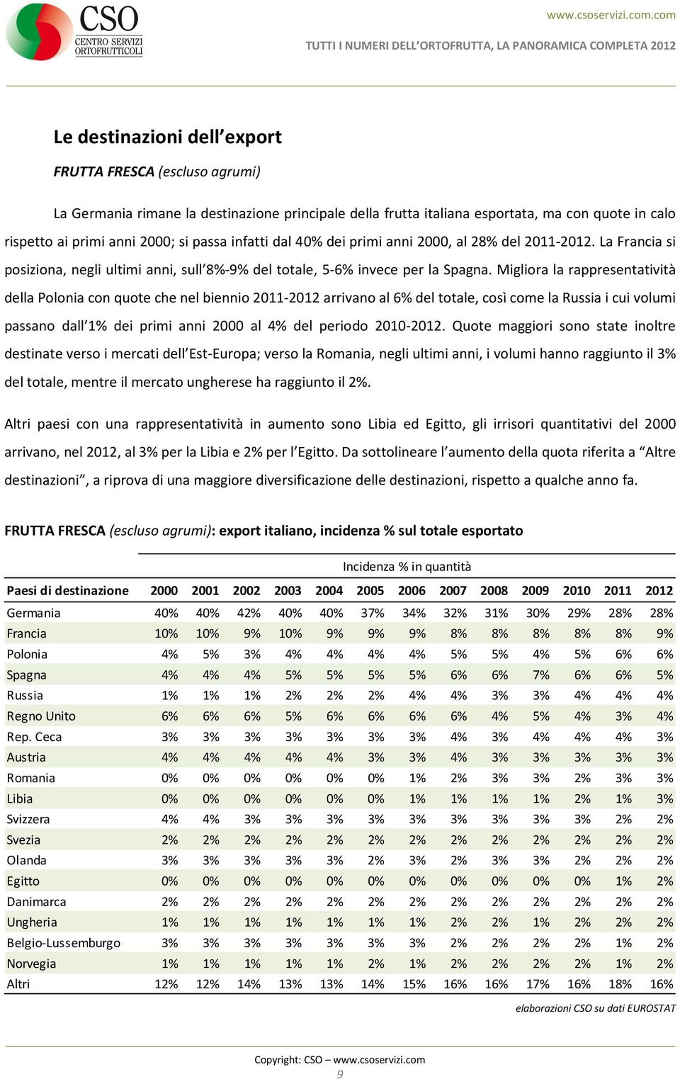 Migliora la rappresentatività della Polonia con quote che nel biennio -2012 arrivano al 6% del totale, così come la Russia i cui volumi passano dall 1% dei primi anni 2000 al 4% del periodo 2010-2012.