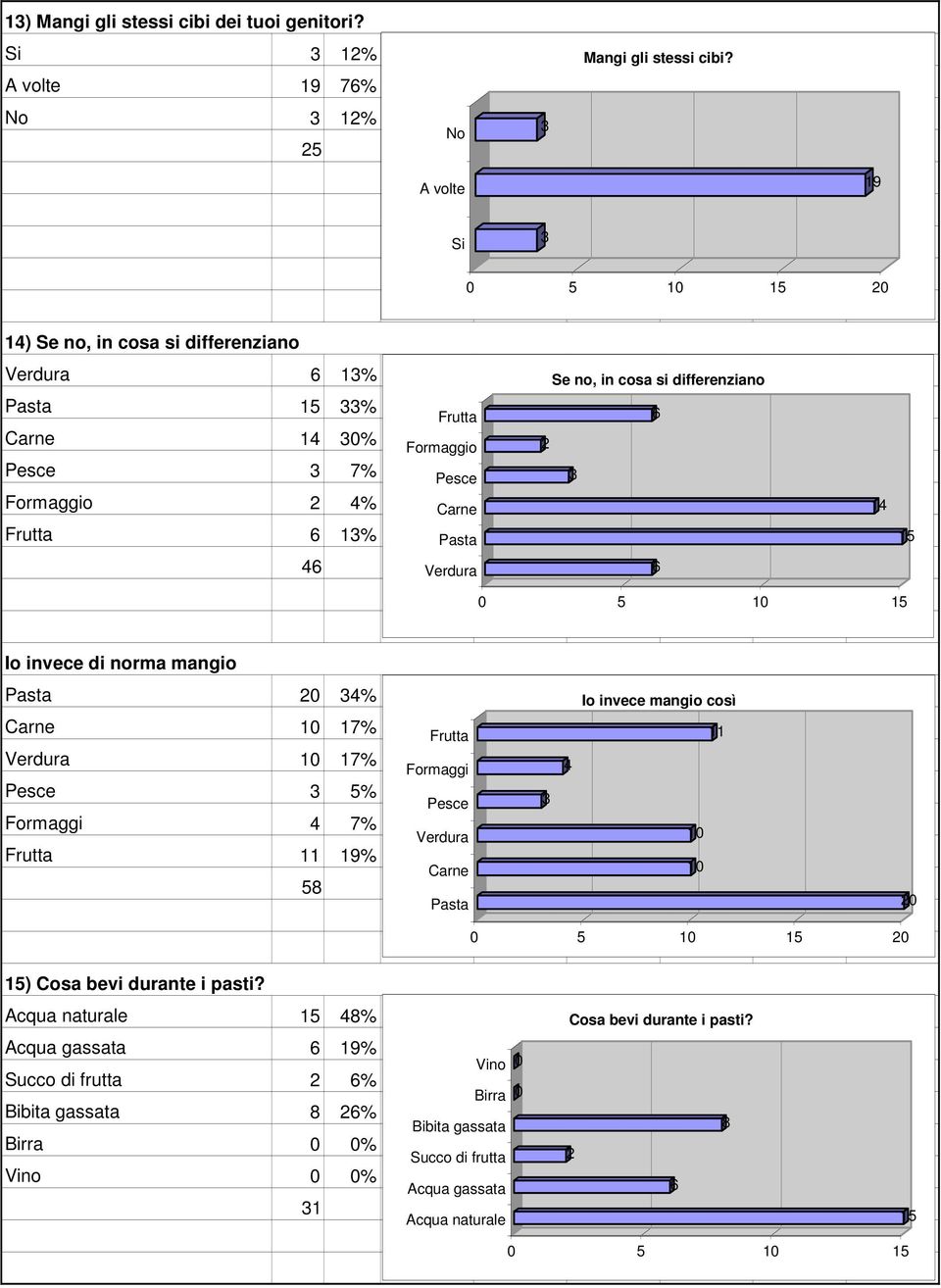 no, in cosa si differenziano 6 6 14 1 1 1 Io invece di norma mangio Pasta 4% Carne 1 17% Verdura 1 17% Pesce % Formaggi 4 7% Frutta 11 19% 8 Frutta Formaggi Pesce Verdura