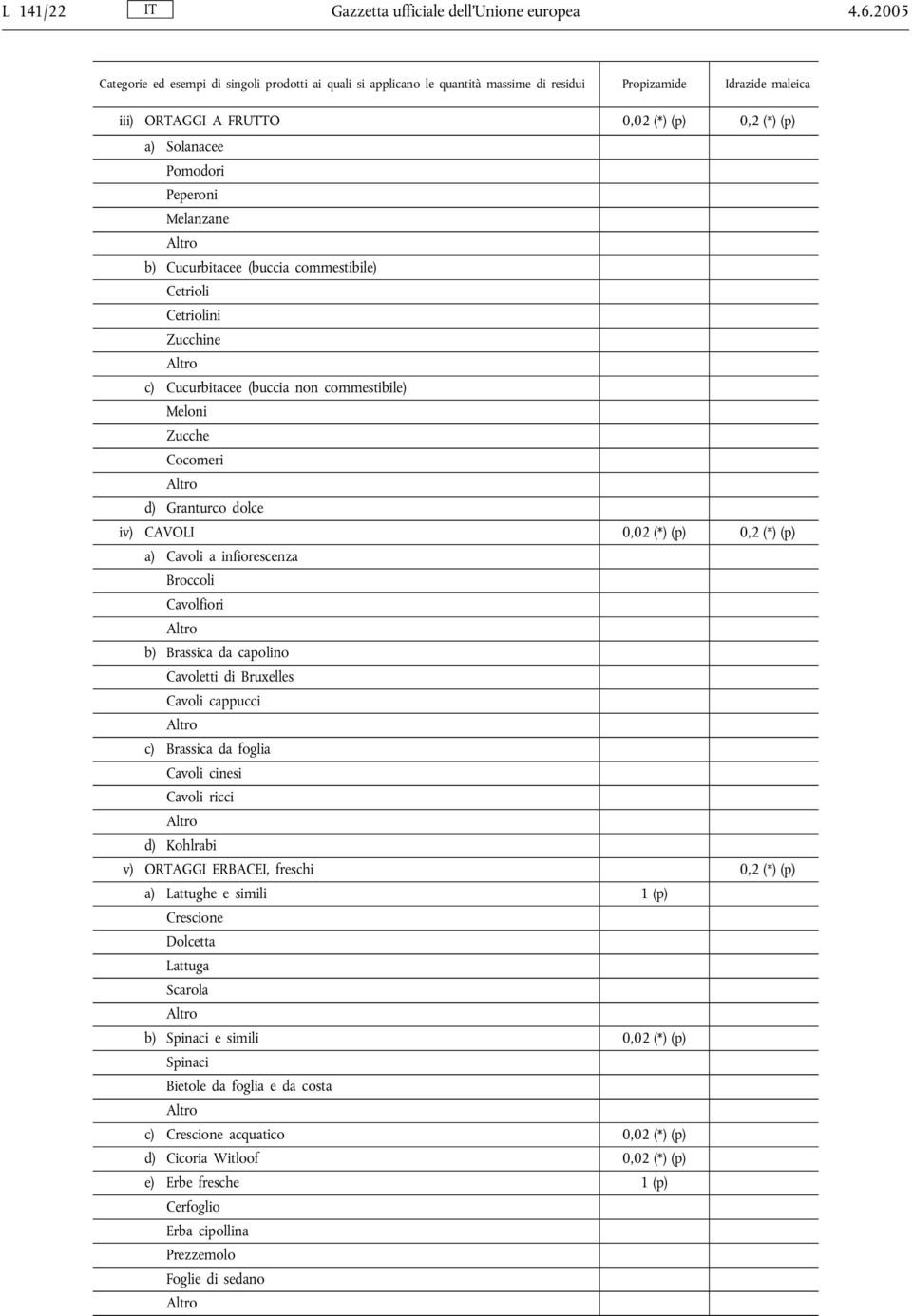 Peperoni Melanzane b) Cucurbitacee (buccia commestibile) Cetrioli Cetriolini Zucchine c) Cucurbitacee (buccia non commestibile) Meloni Zucche Cocomeri d) Granturco dolce iv) CAVOLI 0,02 (*) (p) 0,2