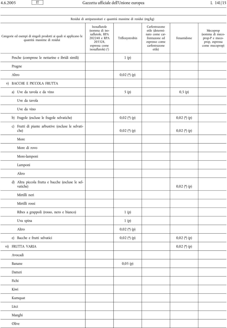 carfentrazone etile) Fenamidone Mecoprop (somma di mecoprop-p e mecoprop, espressa come mecoprop) Pesche (comprese le nettarine e ibridi simili) 1 (p) Prugne 0,02 (*) (p) v) BACCHE E PICCOLA FRUTTA