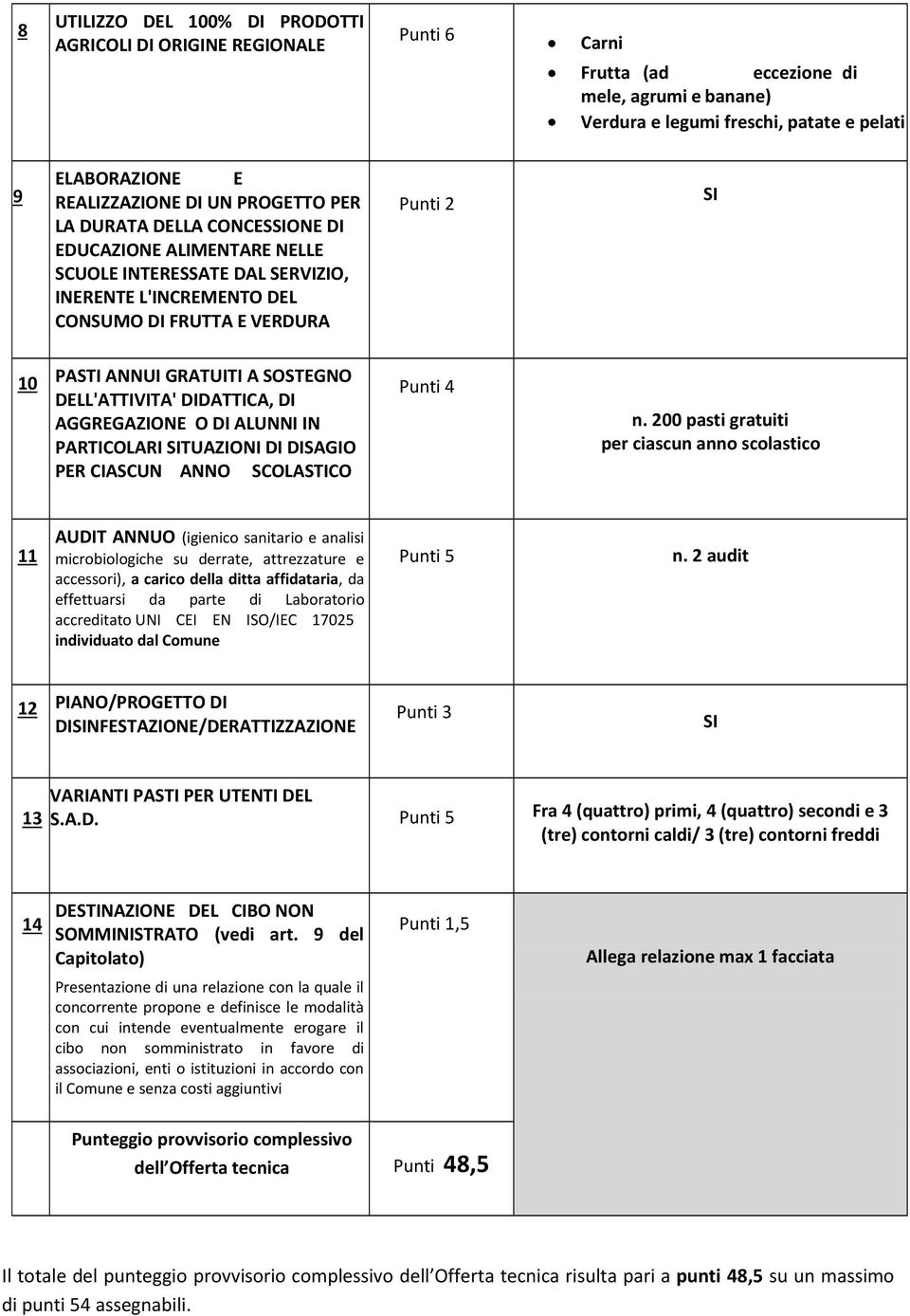 SOSTEGNO DELL'ATTIVITA' DIDATTICA, DI AGGREGAZIONE O DI ALUNNI IN PARTICOLARI TUAZIONI DI DISAGIO PER CIASCUN ANNO SCOLASTICO Punti 4 n.