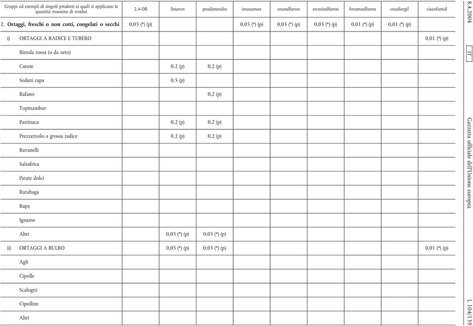 (p) Pastinaca 0,2 (p) 0,2 (p) Prezzemolo a grossa radice 0,2 (p) 0,2 (p) Ravanelli Salsafrica Patate dolci Rutabaga Rape Igname 0,05
