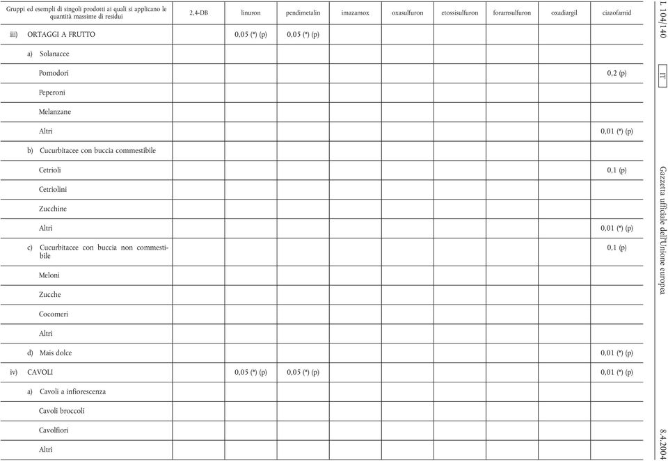 commestibile Meloni Zucche 0,2 (p) 0,01 (*) (p) 0,01 (*) (p) L 104/140 IT Cocomeri d) Mais dolce 0,01