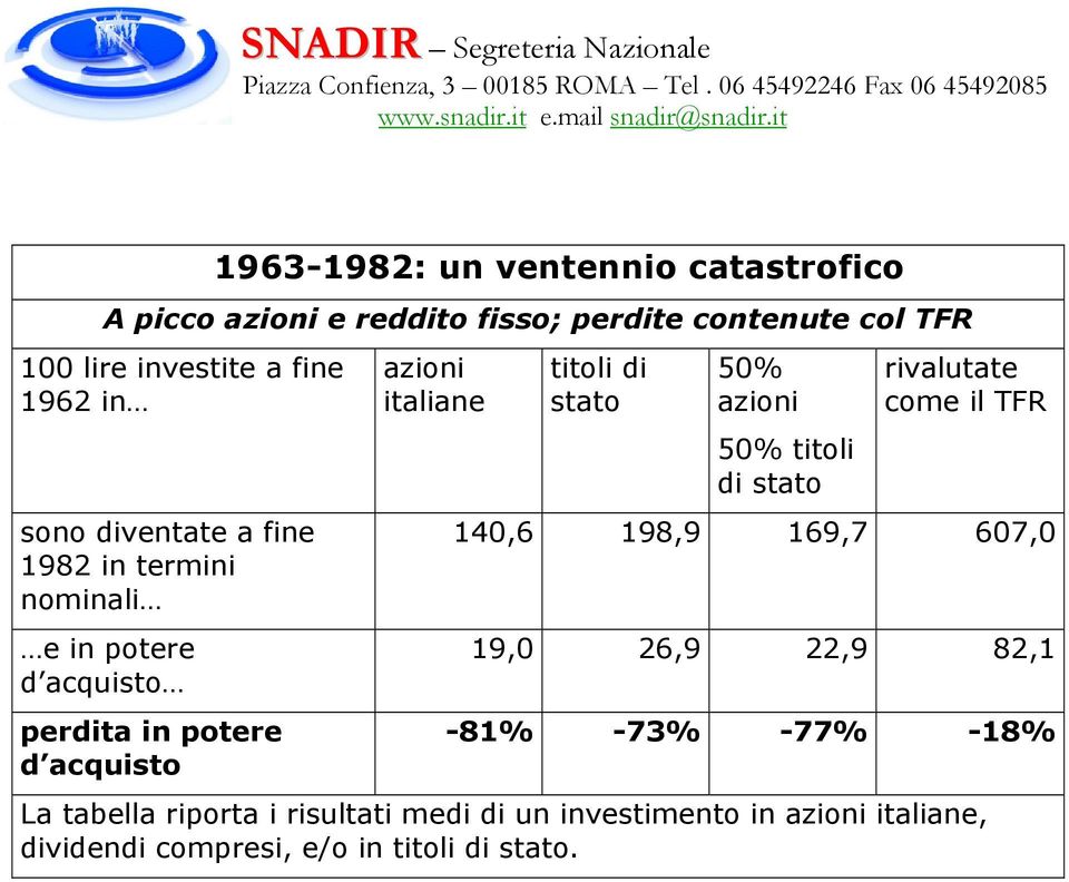 titoli di stato 50% azioni 50% titoli di stato rivalutate come il TFR 140,6 198,9 169,7 607,0 19,0 26,9 22,9 82,1-81% -73%