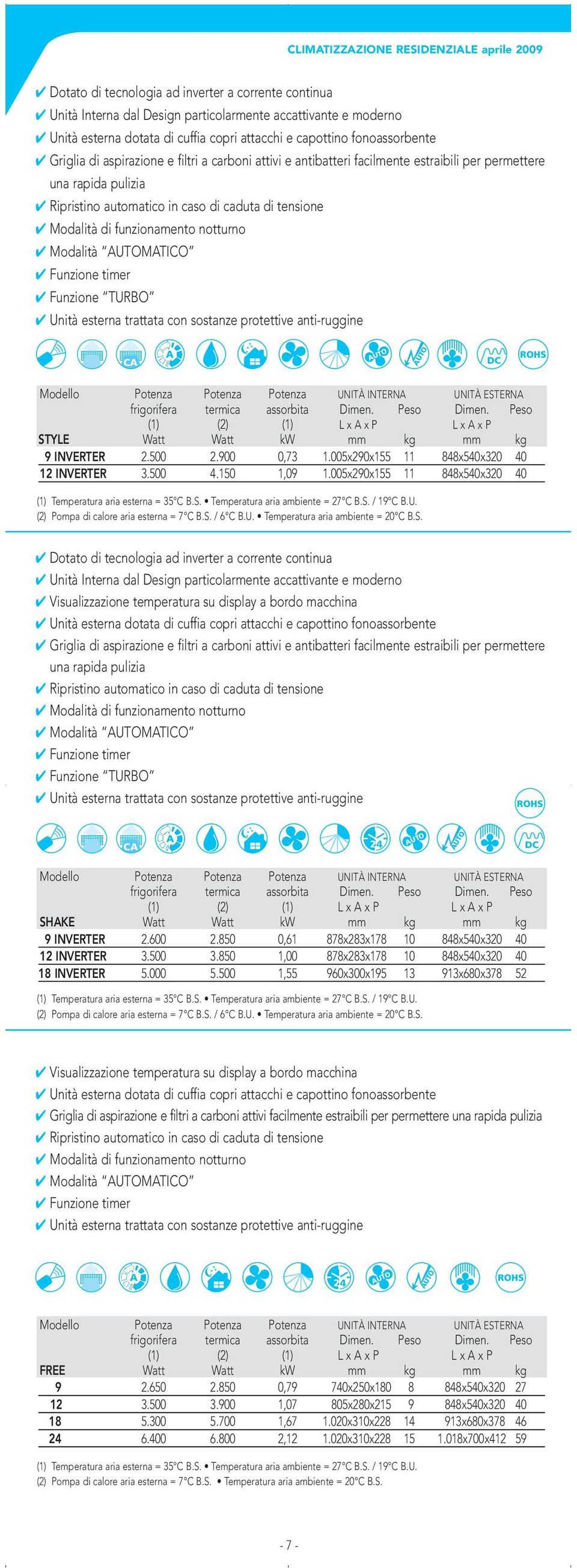 tensione Modalità di funzionamento notturno Modalità UTOMTICO Funzione timer Funzione TURBO Unità esterna trattata con sostanze protettive anti-ruggine 5 5 3 3 2 2 C UTO UTO DC Modello Potenza