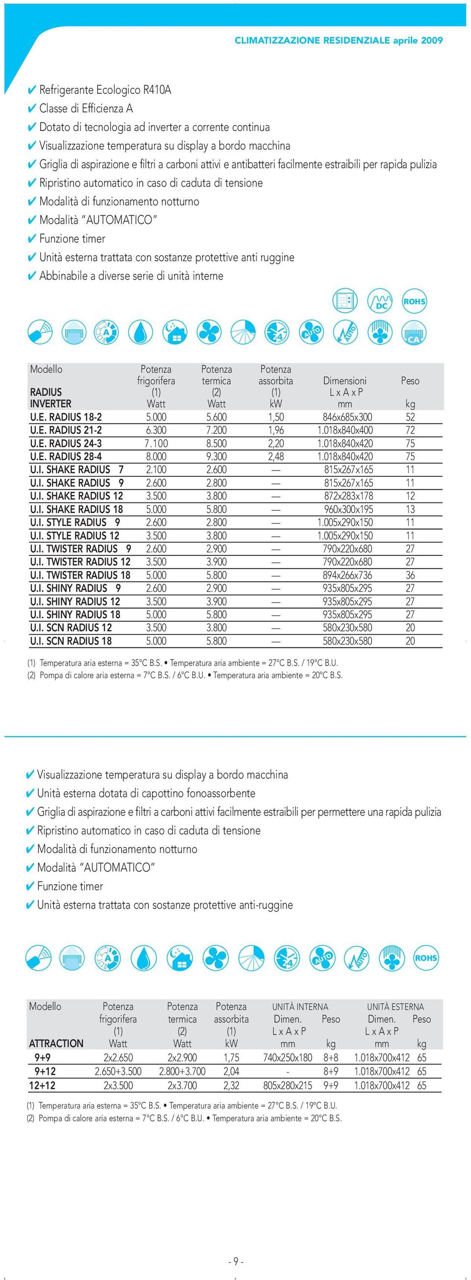 UTOMTICO Funzione timer Unità esterna trattata con sostanze protettive anti ruggine bbinabile a diverse serie di unità interne 5 5 3 3 2 2 DC 24 C UTO UTO Modello Potenza Potenza Potenza frigorifera