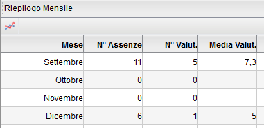 L'icona Mostra grafico riepilogo per alunno consente di rappresentare l'andamento della classe con un istogramma Riepilogo mensile rappresenta un riepilogo completo dell andamento didattico di