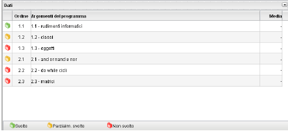 Statistica svolgimento programma: è una statistica sullo svolgimento del programma scolastico basata sullo stato di avanzamento delle attività svolte.