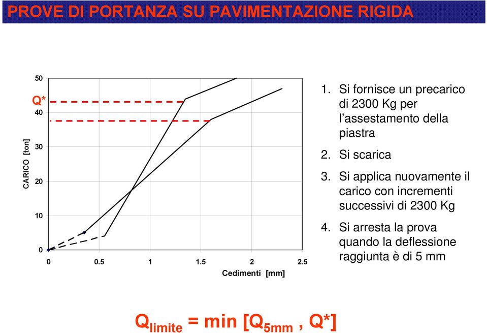 Si fornisce un precarico di 2300 Kg per l assestamento della piastra 2. Si scarica 3.