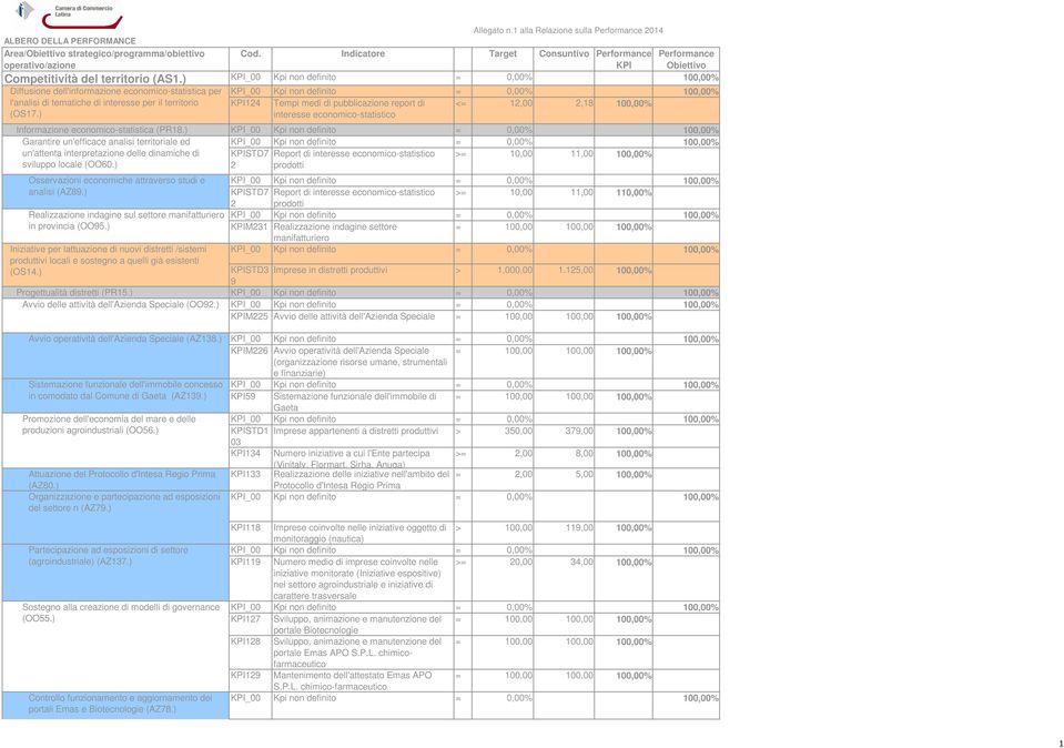 ) Realizzazione indagine sul settore manifatturiero in provincia (OO95.) Iniziative per lattuazione di nuovi distretti /sistemi produttivi locali e sostegno a quelli già esistenti (OS14.