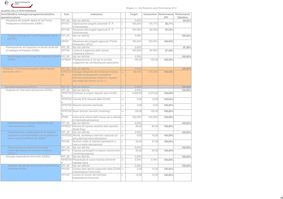 ) KPI_00 Kpi non definito = 0,00% 84,52% KPI147 Approvazione progetti presentati (F. P.