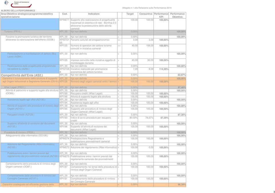 0 attraverso la prosecuzione delle attività camerali Percorsi culturali ed enogastronomici >= 3,00 3,00 100,00% 05 KPI135 Numero di operatori del settore turismo coinvolti in iniziative camerali >=