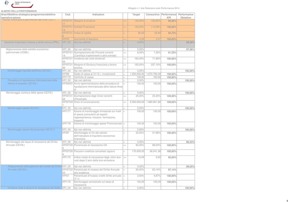 KPI_00 Kpi non definito = 0,00% 99,38% Miglioramento della solidità economicopatrimoniale (OO80.) Monitoraggio liquidità dell'ente (AZ123.