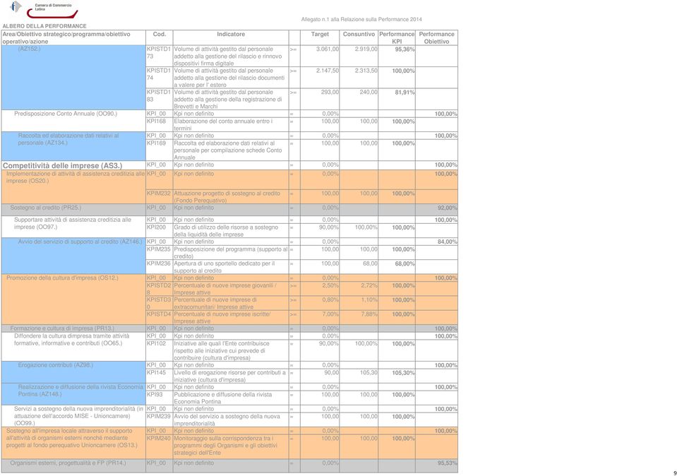 919,00 95,36% 73 addetto alla gestione del rilascio e rinnovo dispositivi firma digitale 74 83 Volume di attività gestito dal personale addetto alla gestione del rilascio documenti a valere per l'