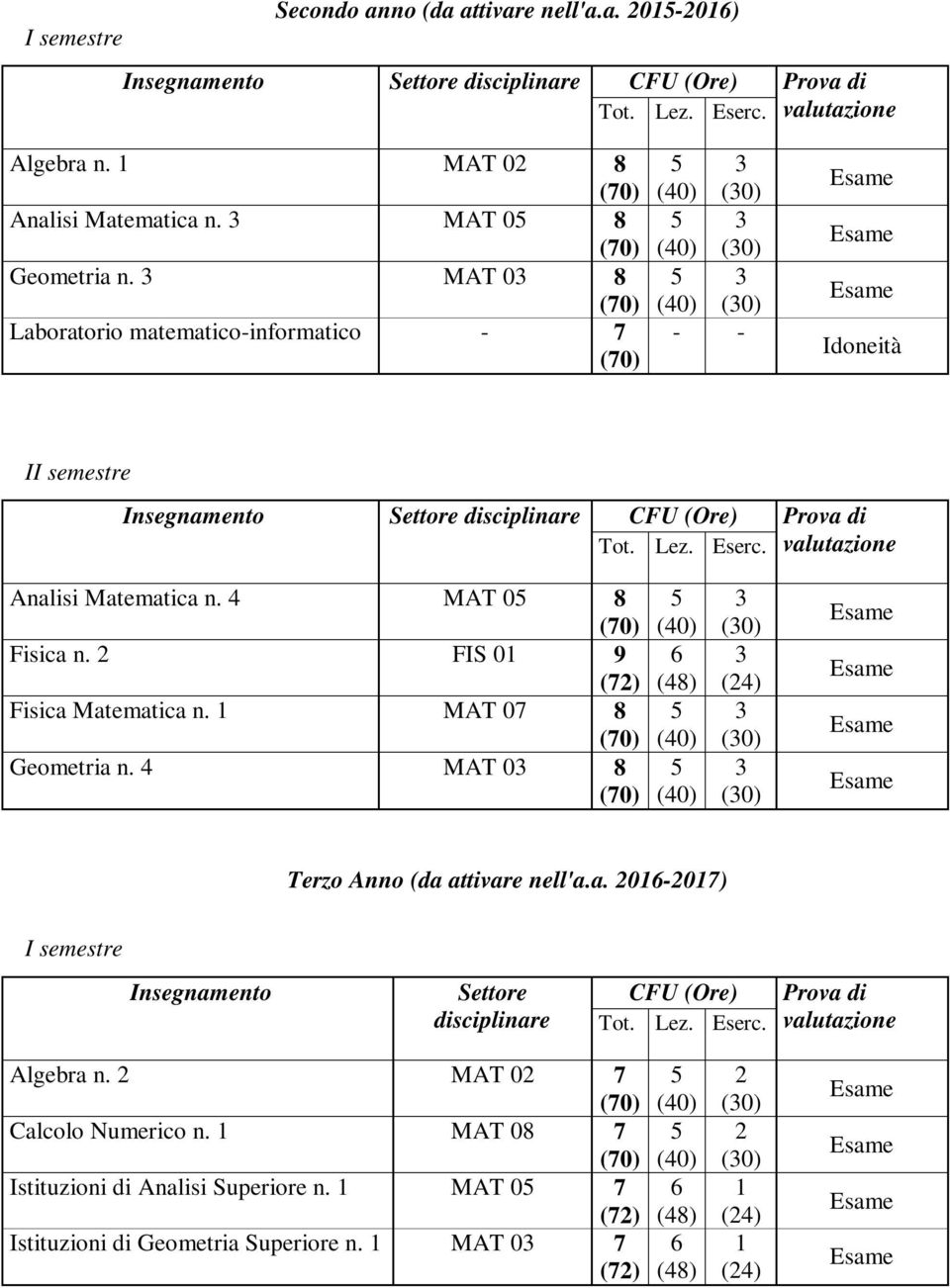 1 MAT 07 8 Geometria n. 4 MAT 0 8 6 (4) Terzo Anno (da attivare nell'a.a. 016-017) I semestre Insegnamento Settore disciplinare CFU (Ore) Tot. Lez.