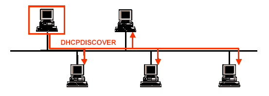 Principio di funzionamento (1) Il client invia DHCPDISCOVER (messaggio broadcast utilizzato dal client per richiedere i