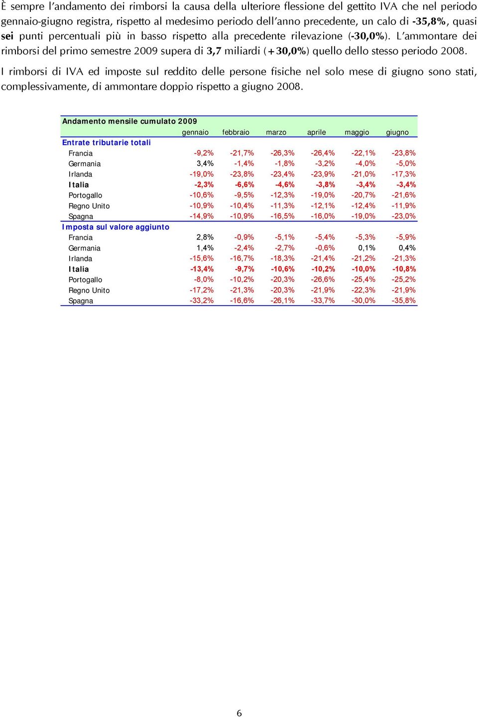 L ammontare dei rimborsi del primo semestre 2009 supera di 3,7 miliardi (+30,0%) quello dello stesso periodo 2008.