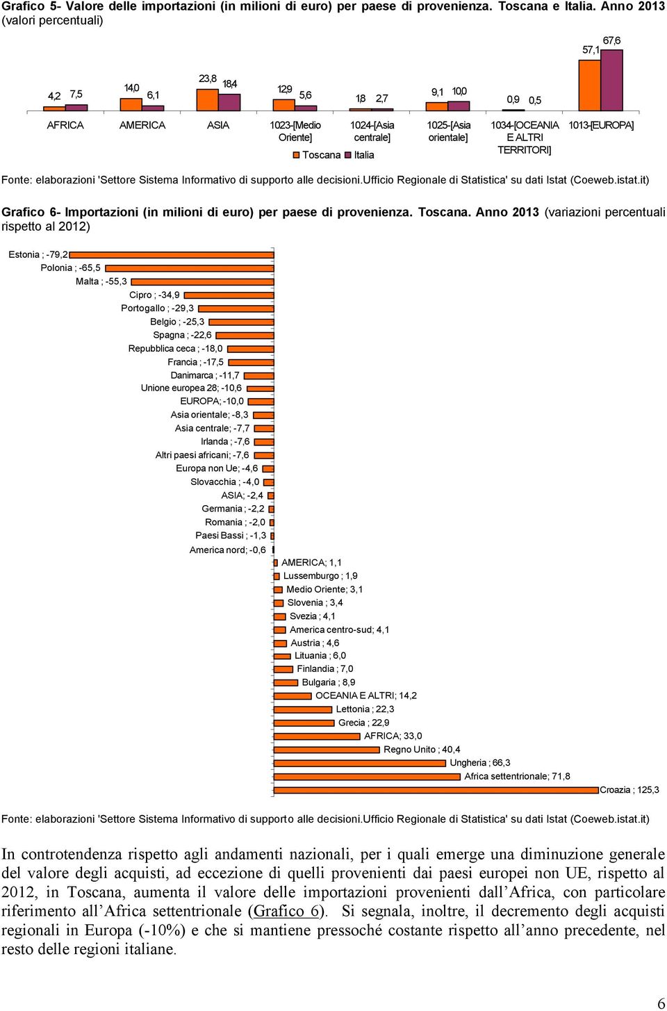 1034-[OCEANIA E ALTRI TERRITORI] 1013-[EUROPA] Grafico 6- Importazioni (in milioni di euro) per paese di provenienza. Toscana.