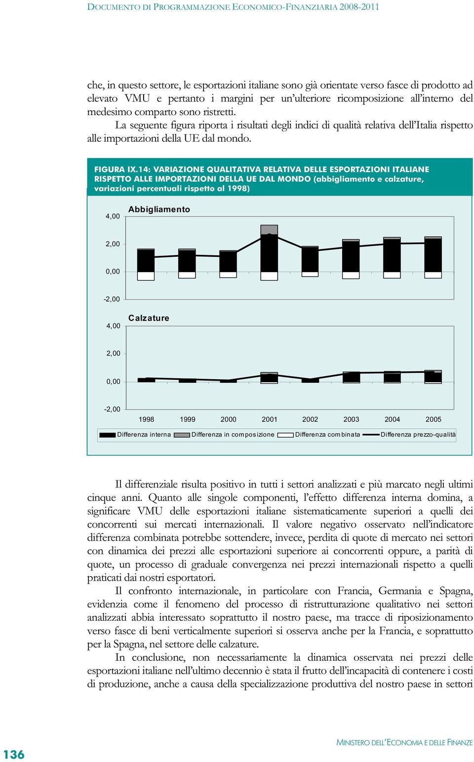 14: VARIAZIONE QUALITATIVA RELATIVA DELLE ESPORTAZIONI ITALIANE RISPETTO ALLE IMPORTAZIONI DELLA UE DAL MONDO (abbglameno e calzaure, varazon percenual rspeo al 1998) 4,00 Abbglameno 2,00 0,00-2,00