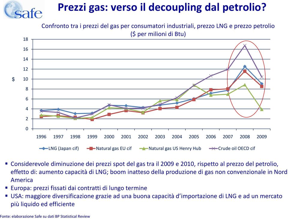 2006 2007 2008 2009 LNG (Japan cif) Natural gas EU cif Natural gas US Henry Hub Crude oil OECD cif Considerevole diminuzione dei prezzi spot del gas tra il2009 e2010, rispettoalprezzo del
