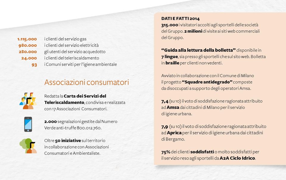 consumatori Redatta la Carta dei Servizi del Teleriscaldamento, condivisa e realizzata con 17 Associazioni Consumatori. 2.000 segnalazioni gestite dal Numero Verde anti-truffe 800.012.760.