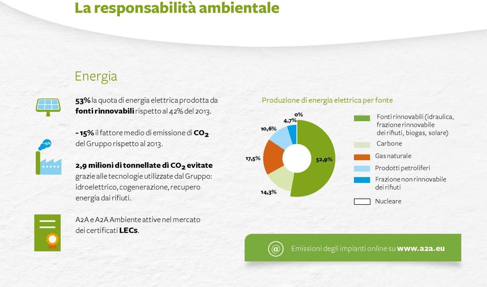 2,9 milioni di tonnellate di CO2 evitate grazie alle tecnologie utilizzate dal Gruppo: idroelettrico, cogenerazione, recupero energia dai rifiuti.