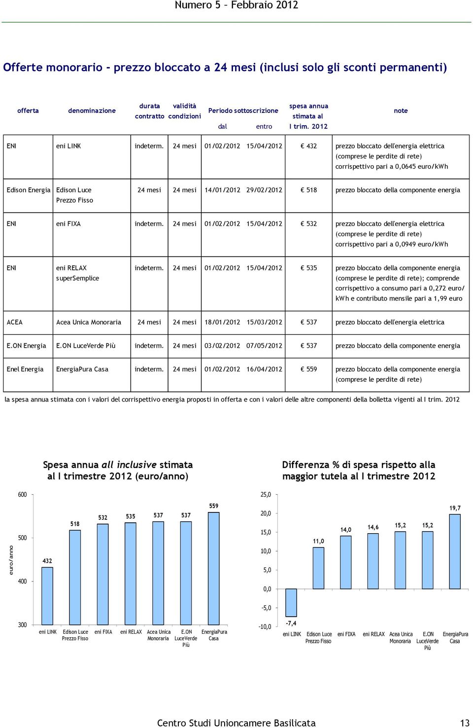 24 mesi 01/02/2012 15/04/2012 432 prezzo bloccato dell'energia elettrica (comprese le perdite di rete) corrispettivo pari a 0,0645 euro/kwh Edison Energia Edison Luce 24 mesi 24 mesi 14/01/2012