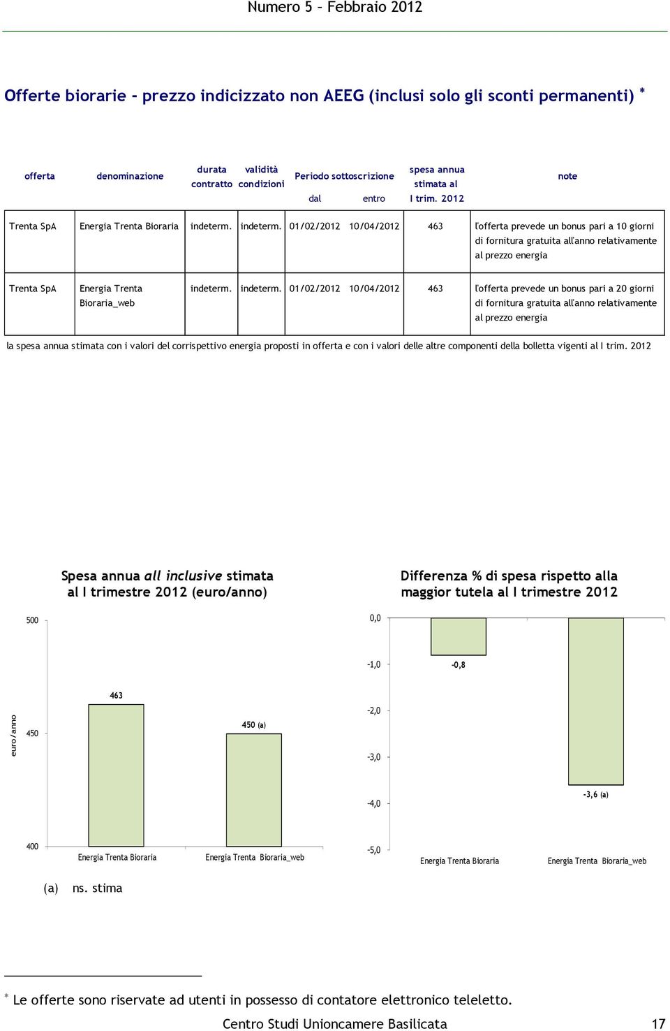 indeterm. 01/02/2012 10/04/2012 463 l'offerta prevede un bonus pari a 10 giorni di fornitura gratuita all'anno relativamente al prezzo energia Trenta SpA Energia Trenta indeterm.