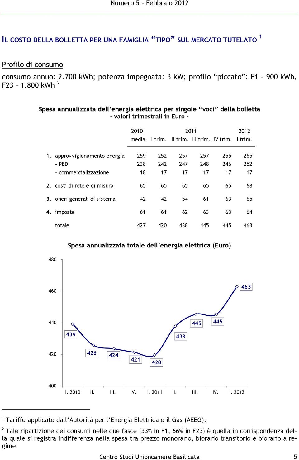 approvvigionamento energia 259 252 257 257 255 265 - PED 238 242 247 248 246 252 - commercializzazione 18 17 17 17 17 17 2. costi di rete e di misura 65 65 65 65 65 68 3.