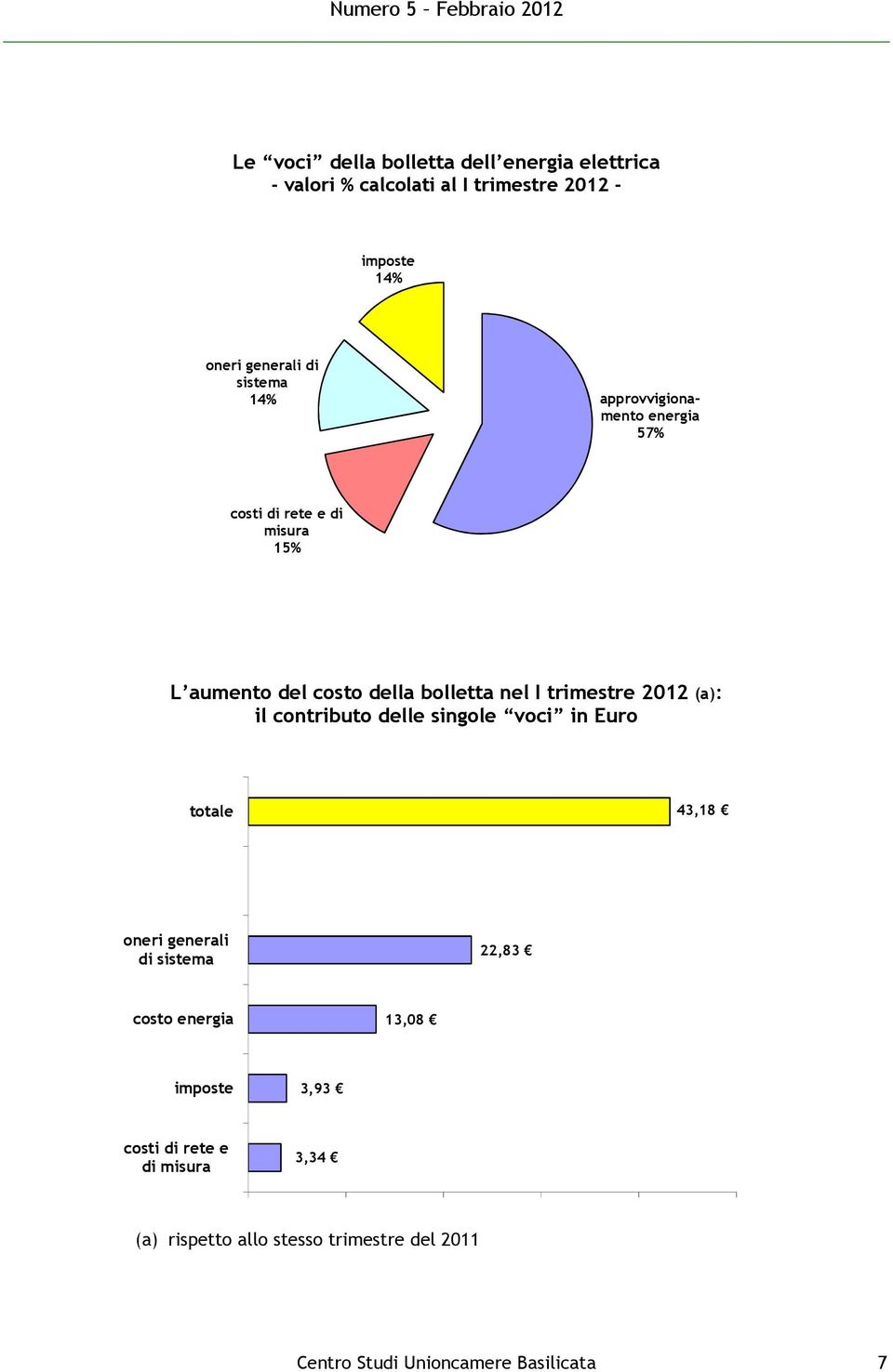 trimestre 2012 (a): il contributo delle singole voci in Euro totale 43,18 oneri generali di sistema 22,83 costo energia