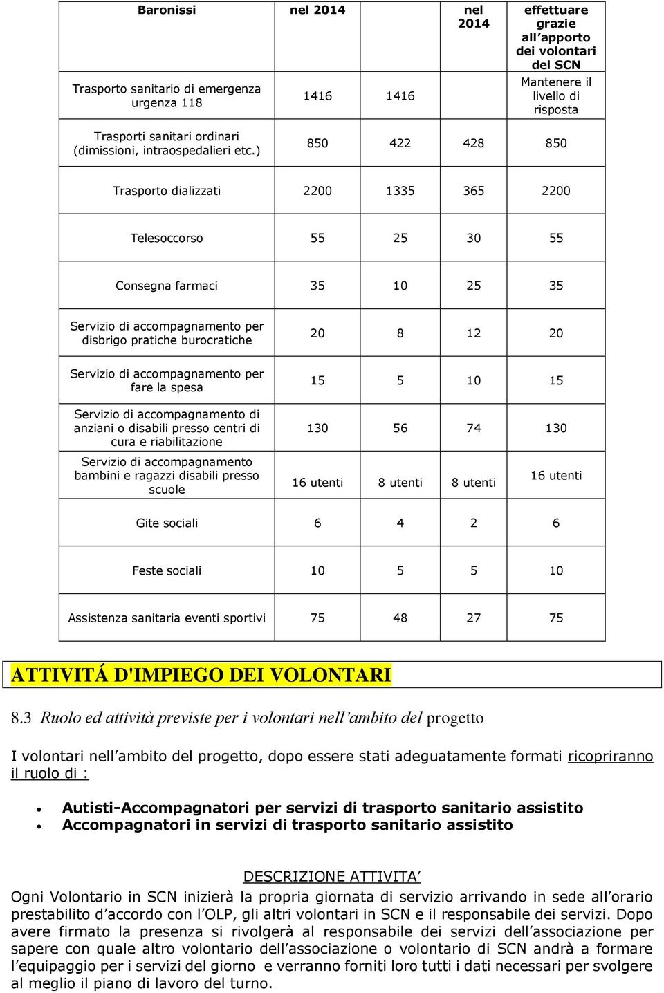 ) 850 422 428 850 Trasporto dializzati 2200 1335 365 2200 Telesoccorso 55 25 30 55 Consegna farmaci 35 10 25 35 Servizio di accompagnamento per disbrigo pratiche burocratiche 20 8 12 20 Servizio di