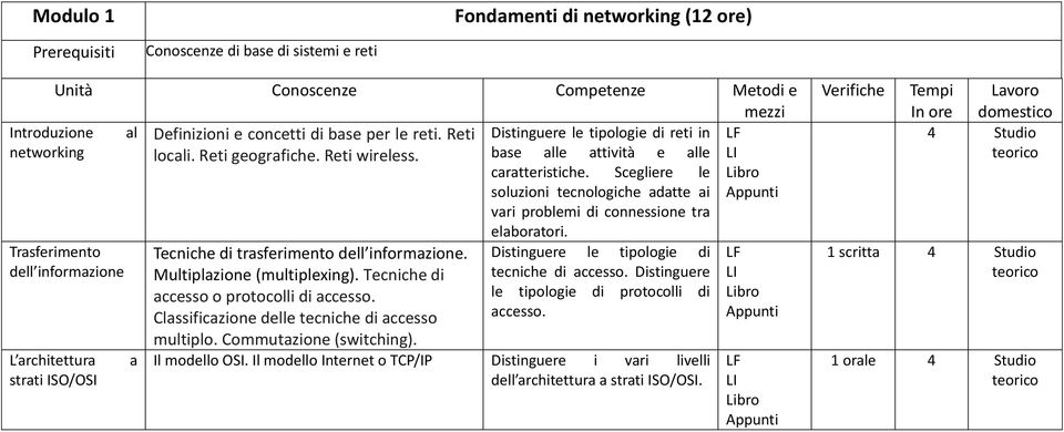 Scegliere le soluzioni tecnologiche adatte ai vari problemi di connessione tra elaboratori. Trasferimento dell informazione L architettura strati ISO/OSI a Tecniche di trasferimento dell informazione.