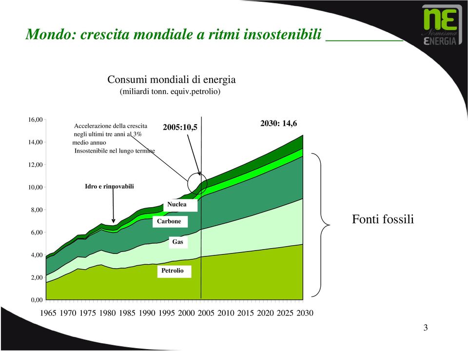 Insostenibile nel lungo termine 2005:10,5 2030: 14,6 12,00 10,00 Idro e rinnovabili 8,00 6,00 4,00