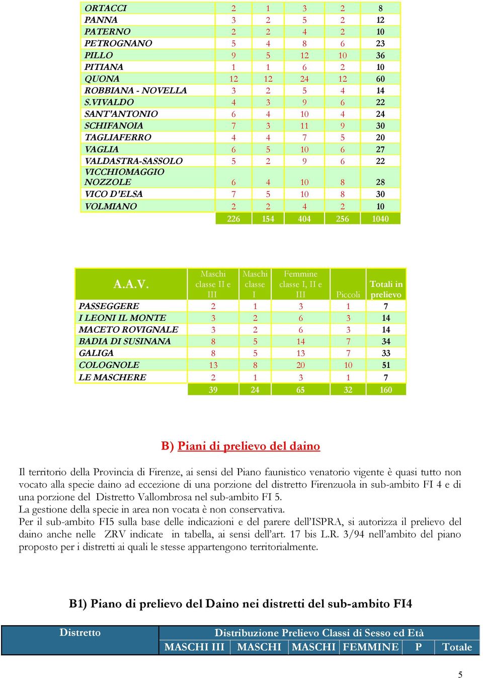 VOLMIANO 2 2 4 2 10 226 154 404 256 1040 A.A.V. classe II e III classe I Femmine classe I, II e III Totali in prelievo Piccoli PASSEGGERE 2 1 3 1 7 I LEONI IL MONTE 3 2 6 3 14 MACETO ROVIGNALE 3 2 6