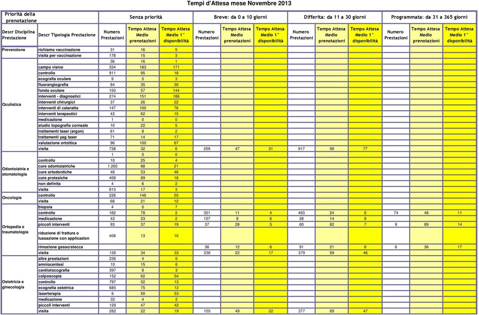 terapeutici 43 62 15 medicazione 1 0 0 studio topografia corneale 10 22 5 trattamenti laser (argon) 61 8 2 trattamenti yag laser 71 14 17 valutazione ortottica 96 100 67 visita 738 32 6 259 47 31 917