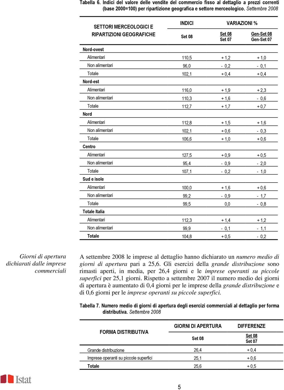 2,3 Non alimentari 110,3 + 1,6-0,6 Totale 112,7 + 1,7 + 0,7 Nord Alimentari 112,8 + 1,5 + 1,6 Non alimentari 102,1 + 0,6-0,3 Totale 106,6 + 1,0 + 0,6 Centro Alimentari 127,5 + 0,9 + 0,5 Non