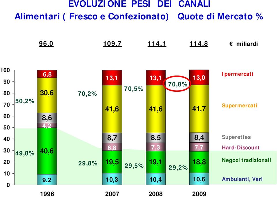 60 50 30 20 10 0 8,6 4,2 41,6 41,6 41,7 8,7 8,5 8,4 40 Superettes 6,8 7,3 7,7 49,8% 40,6 19,5 19,11