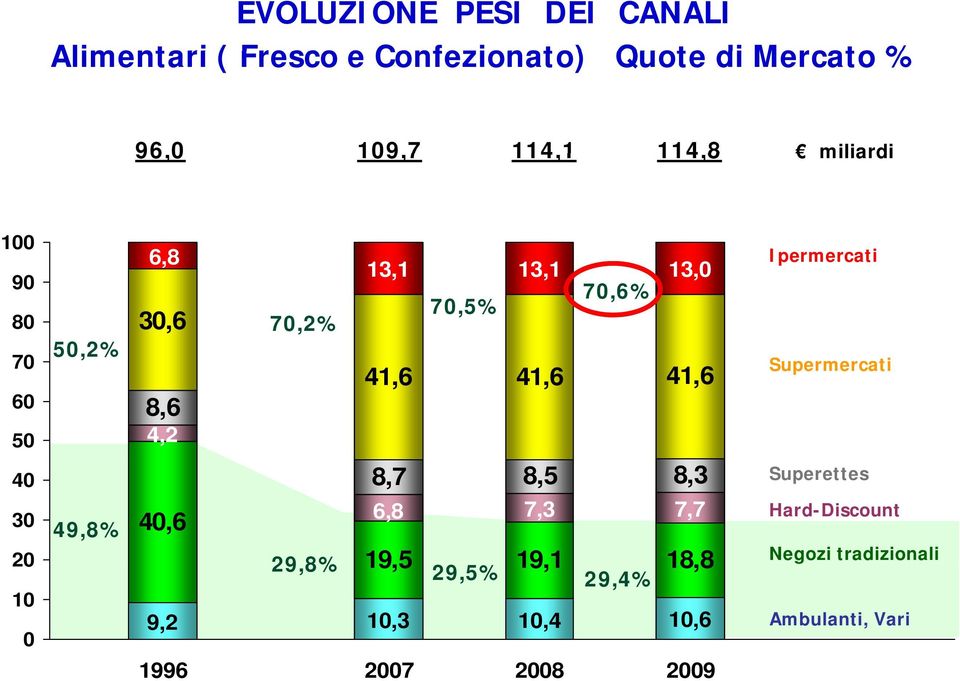 60 50 30 20 10 0 8,6 4,2 41,6 41,6 41,6 8,7 8,5 8,3 40 Superettes 6,8 7,3 7,7 49,8% 40,6 19,5 19,11