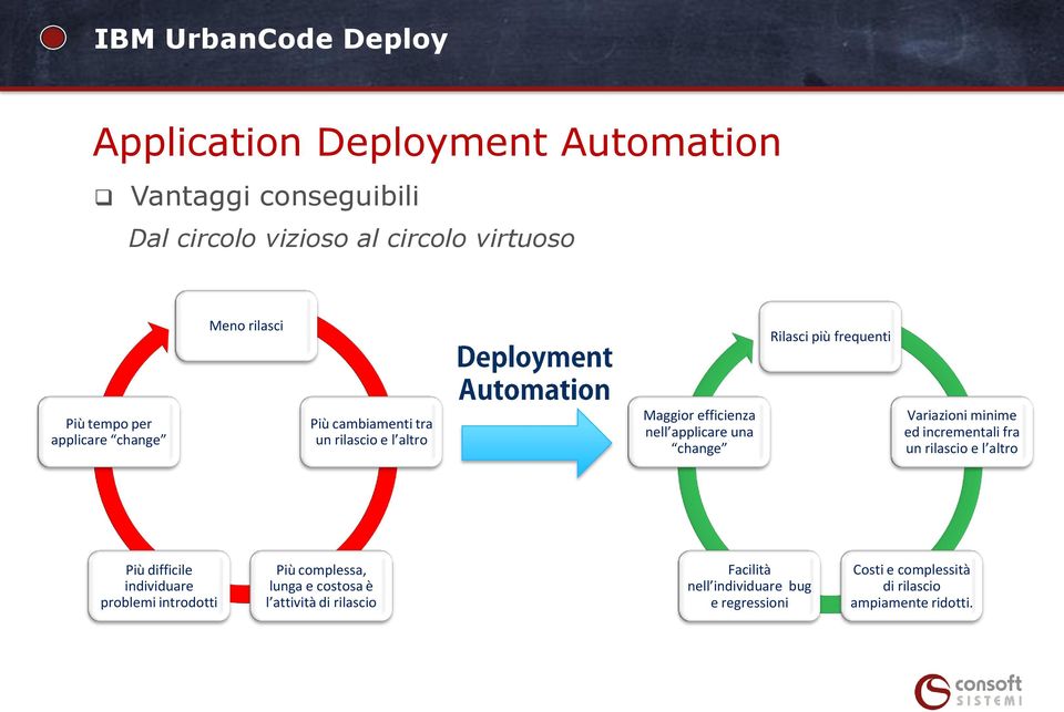 change Variazioni minime ed incrementali fra un rilascio e l altro Più difficile individuare problemi introdotti Più