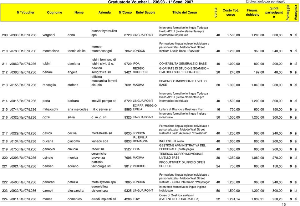 formativo in lingua Tdsca livllo A2/B1 (livllo lmntar-pr intrmdio) Individual 40 1.500,00 1.