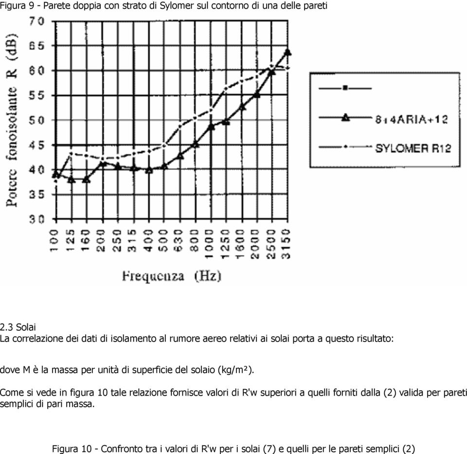 (db) -7 dove M è la massa per unità di superficie del solaio (kg/m²).