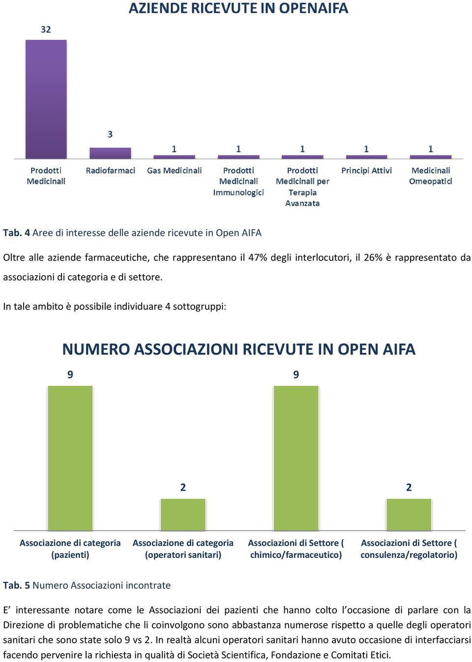 In tale ambito è possibile individuare 4 sottogruppi: NUMERO ASSOCIAZIONI RICEVUTE IN OPEN AIFA 9 9 2 2 Associazione di categoria (pazienti) Associazione di categoria (operatori sanitari)