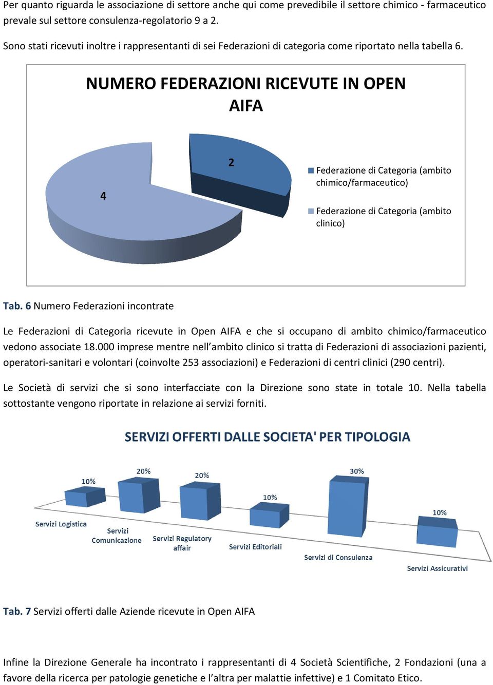 NUMERO FEDERAZIONI RICEVUTE IN OPEN AIFA 4 2 Federazione di Categoria (ambito chimico/farmaceutico) Federazione di Categoria (ambito clinico) Tab.