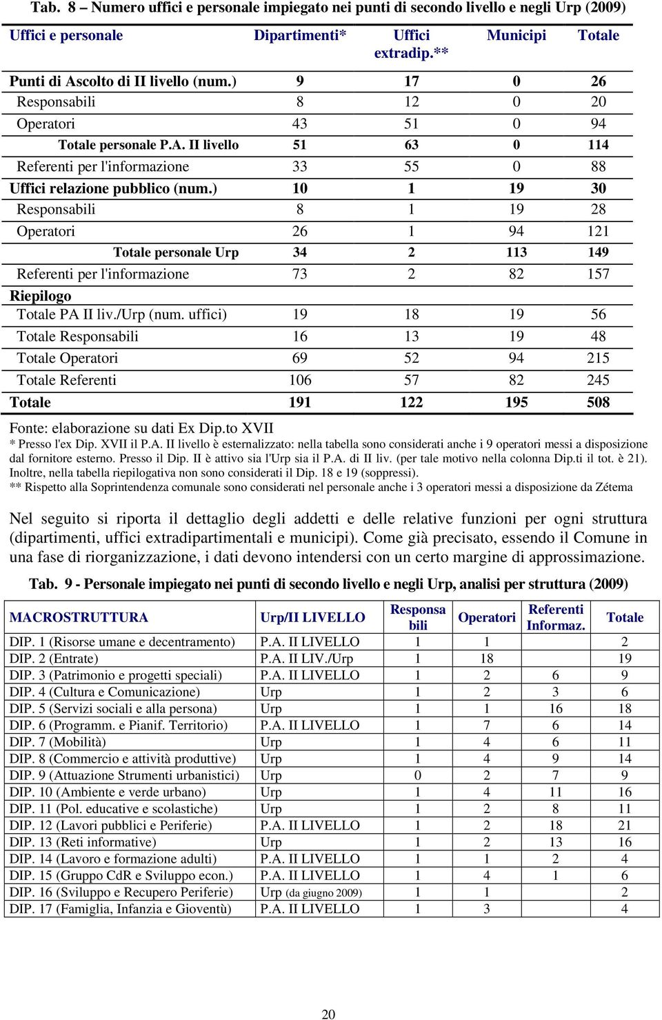 ) 10 1 19 30 Responsabili 8 1 19 28 Operatori 26 1 94 121 Totale personale Urp 34 2 113 149 Referenti per l'informazione 73 2 82 157 Riepilogo Totale PA II liv./urp (num.