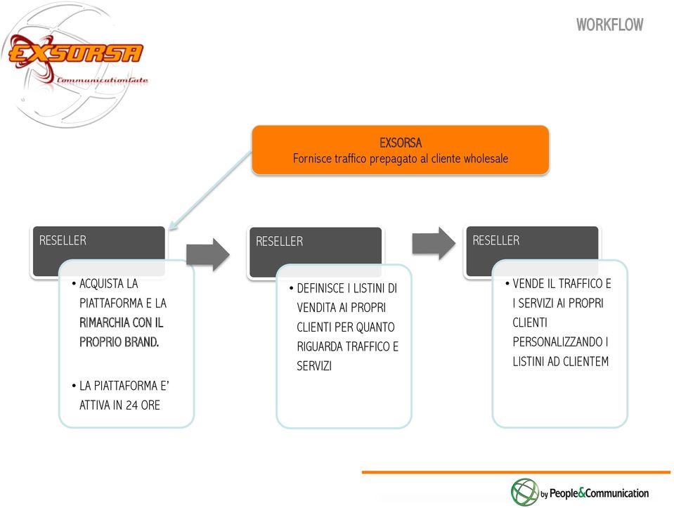 LA PIATTAFORMA E ATTIVA IN 24 ORE DEFINISCE I LISTINI DI VENDITA AI PROPRI CLIENTI PER